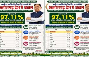 मनरेगा श्रमिकों की ई- के वाय सी में छत्तीसगढ़ देश में अव्वल