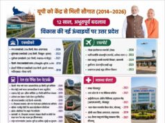 प्रधानमंत्री मोदी ने मुख्यमंत्री योगी संग यूपी को संवारा, डबल इंजन सरकार ने यूपी को बनाया देश का ग्रोथ इंजन