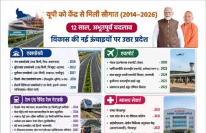 पीएम मोदी के मार्गदर्शन में योगी सरकार ने बदली यूपी की तस्वीर