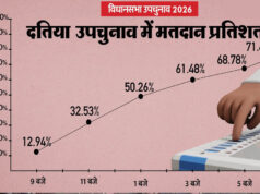 दतिया उपचुनाव में 71.44% मतदान, पिछली बार से 9% कम; कांग्रेस ने लगाए बूथ कैप्चरिंग के आरोप