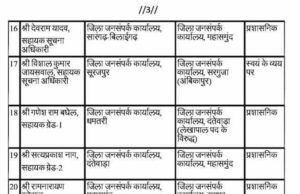 CG जनसम्पर्क विभाग में बड़ा तबादला, उप संचालक से सहायक ग्रेड-3 तक अधिकारियों-कर्मचारियों के बदले पद